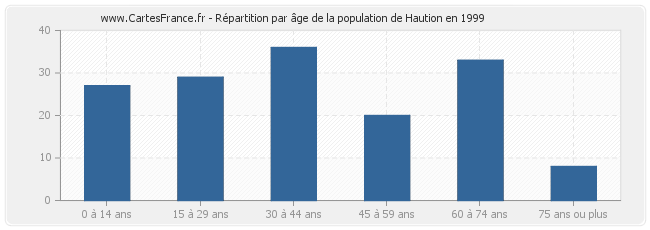 Répartition par âge de la population de Haution en 1999