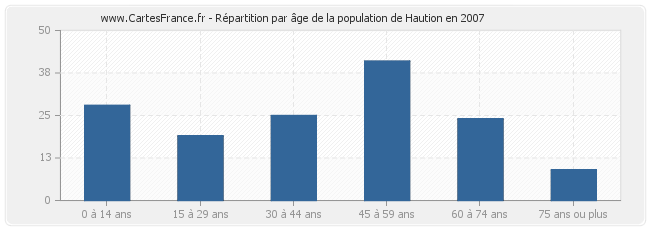 Répartition par âge de la population de Haution en 2007