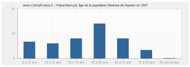 Répartition par âge de la population féminine de Haution en 2007