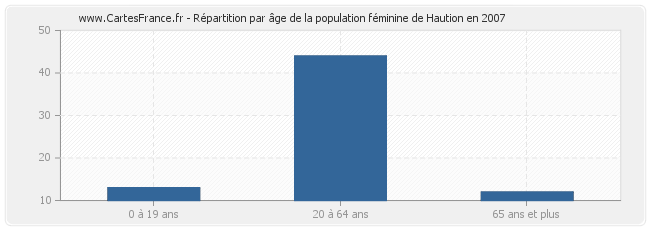 Répartition par âge de la population féminine de Haution en 2007