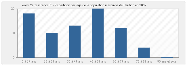 Répartition par âge de la population masculine de Haution en 2007