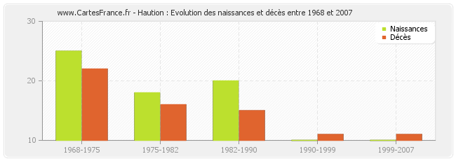 Haution : Evolution des naissances et décès entre 1968 et 2007