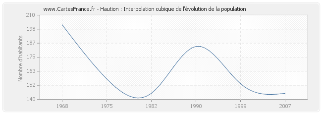Haution : Interpolation cubique de l'évolution de la population