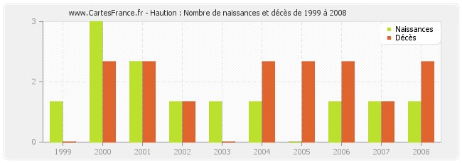 Haution : Nombre de naissances et décès de 1999 à 2008