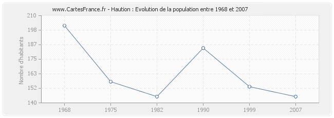 Population Haution