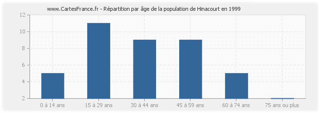 Répartition par âge de la population de Hinacourt en 1999