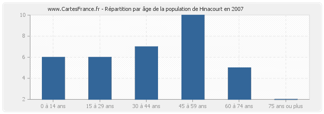 Répartition par âge de la population de Hinacourt en 2007