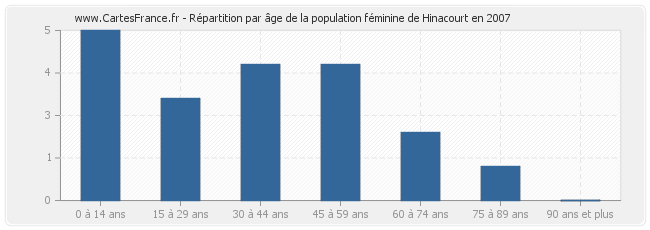 Répartition par âge de la population féminine de Hinacourt en 2007