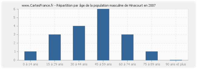 Répartition par âge de la population masculine de Hinacourt en 2007