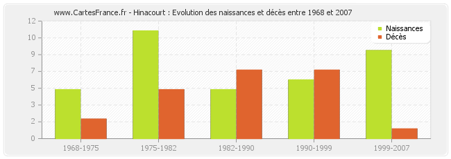 Hinacourt : Evolution des naissances et décès entre 1968 et 2007