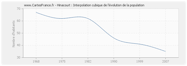 Hinacourt : Interpolation cubique de l'évolution de la population
