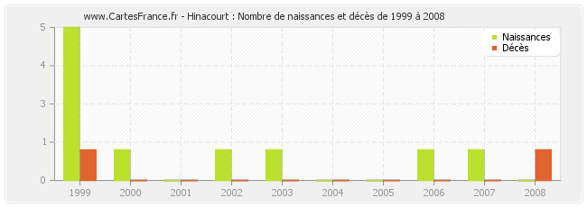 Hinacourt : Nombre de naissances et décès de 1999 à 2008