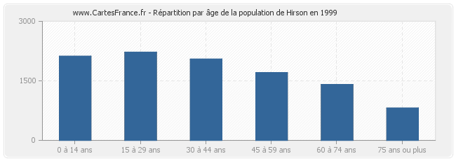 Répartition par âge de la population de Hirson en 1999