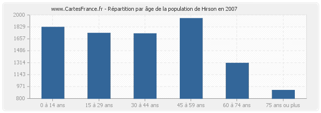 Répartition par âge de la population de Hirson en 2007