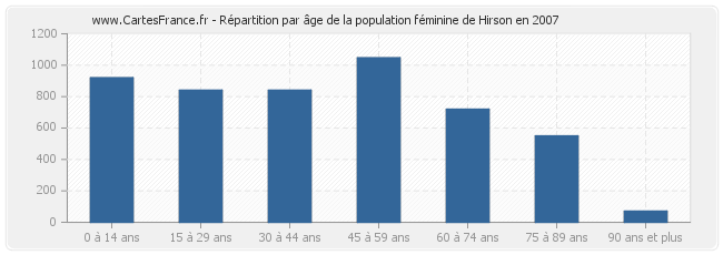 Répartition par âge de la population féminine de Hirson en 2007
