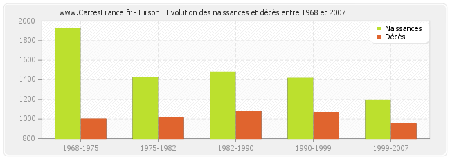 Hirson : Evolution des naissances et décès entre 1968 et 2007