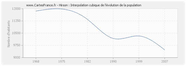 Hirson : Interpolation cubique de l'évolution de la population