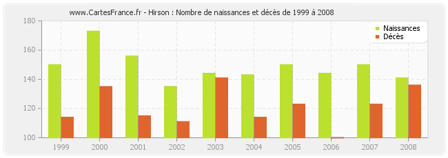 Hirson : Nombre de naissances et décès de 1999 à 2008