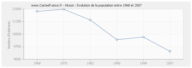 Population Hirson