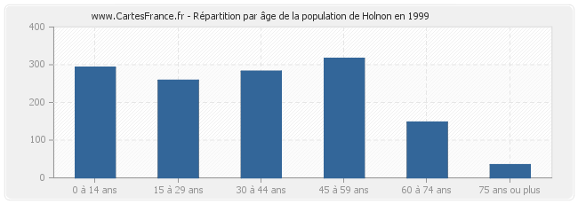 Répartition par âge de la population de Holnon en 1999