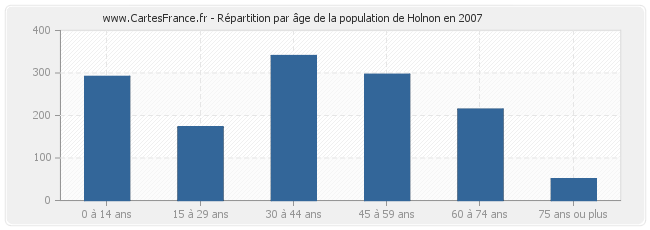Répartition par âge de la population de Holnon en 2007