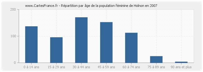 Répartition par âge de la population féminine de Holnon en 2007