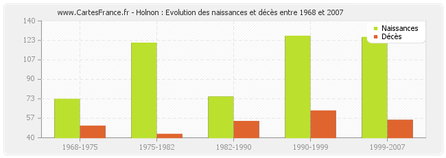 Holnon : Evolution des naissances et décès entre 1968 et 2007