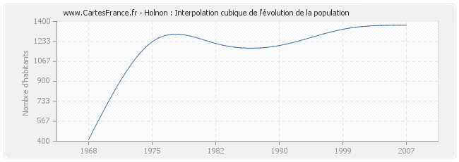 Holnon : Interpolation cubique de l'évolution de la population