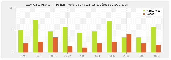Holnon : Nombre de naissances et décès de 1999 à 2008