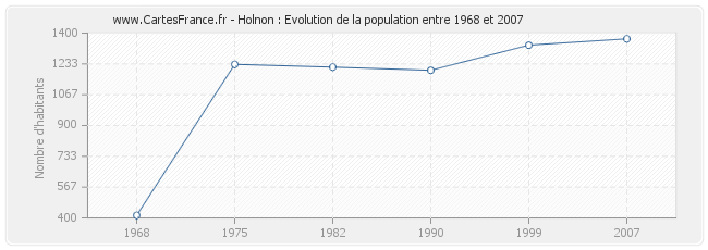 Population Holnon
