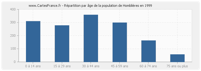Répartition par âge de la population de Homblières en 1999