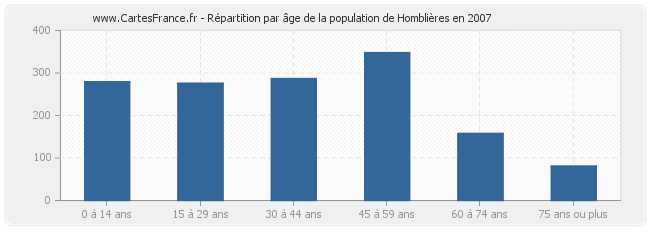Répartition par âge de la population de Homblières en 2007