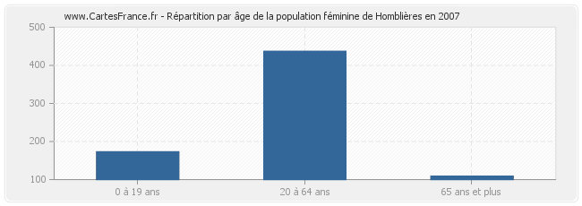 Répartition par âge de la population féminine de Homblières en 2007