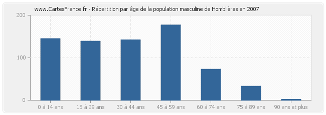 Répartition par âge de la population masculine de Homblières en 2007