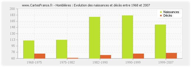 Homblières : Evolution des naissances et décès entre 1968 et 2007