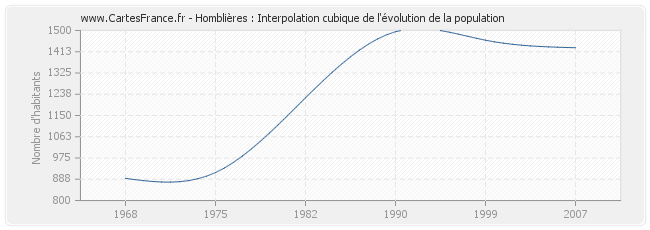 Homblières : Interpolation cubique de l'évolution de la population