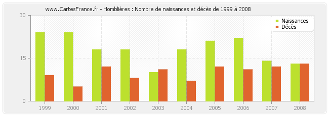 Homblières : Nombre de naissances et décès de 1999 à 2008