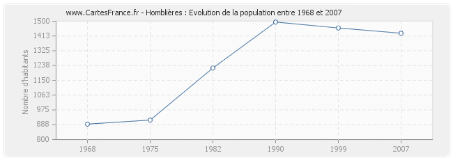Population Homblières