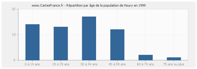 Répartition par âge de la population de Houry en 1999