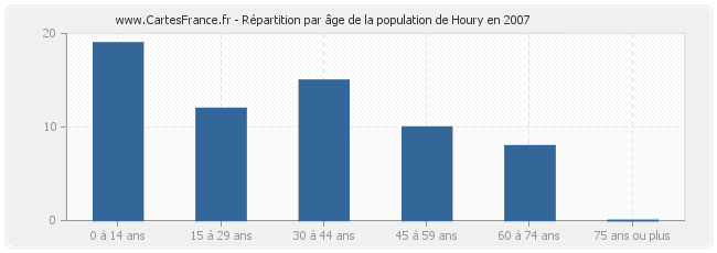 Répartition par âge de la population de Houry en 2007