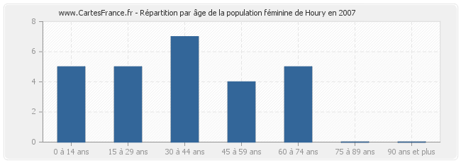 Répartition par âge de la population féminine de Houry en 2007