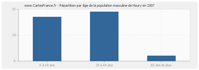 Répartition par âge de la population masculine de Houry en 2007