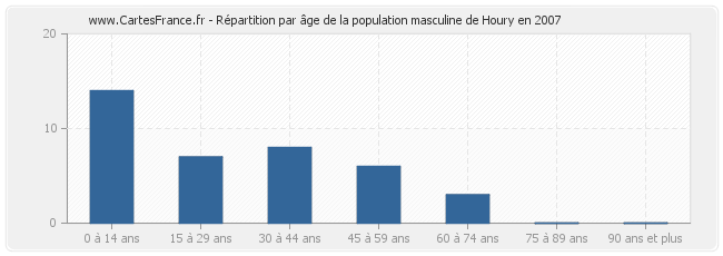 Répartition par âge de la population masculine de Houry en 2007