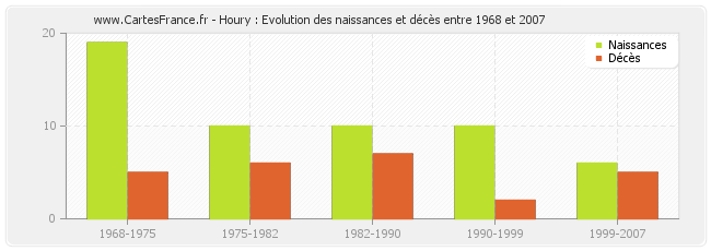 Houry : Evolution des naissances et décès entre 1968 et 2007