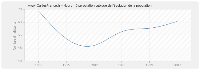 Houry : Interpolation cubique de l'évolution de la population