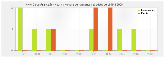 Houry : Nombre de naissances et décès de 1999 à 2008