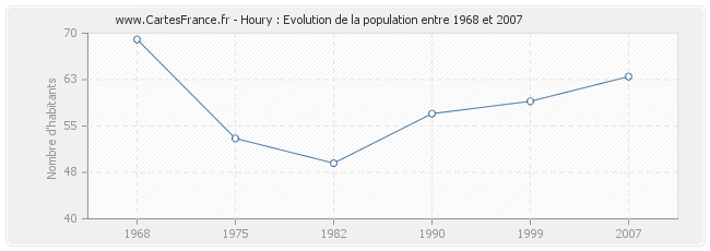 Population Houry