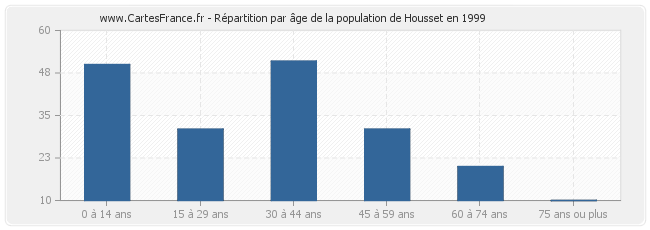 Répartition par âge de la population de Housset en 1999