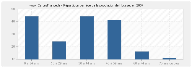 Répartition par âge de la population de Housset en 2007