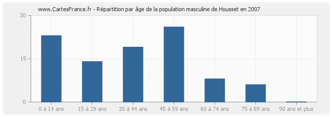 Répartition par âge de la population masculine de Housset en 2007